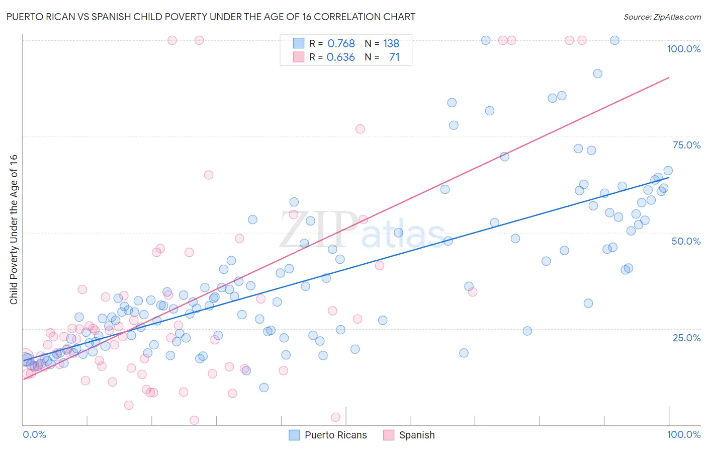 Puerto Rican vs Spanish Child Poverty Under the Age of 16