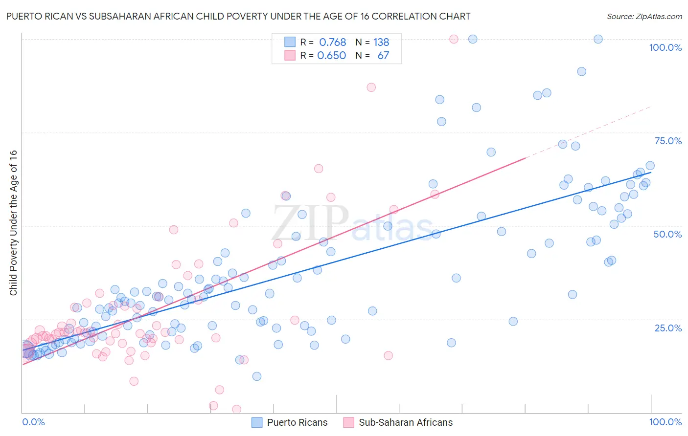 Puerto Rican vs Subsaharan African Child Poverty Under the Age of 16