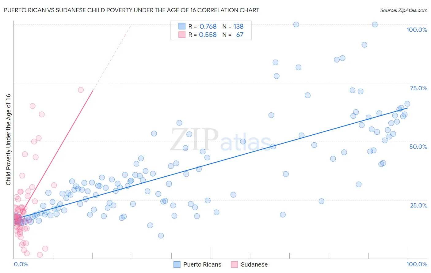 Puerto Rican vs Sudanese Child Poverty Under the Age of 16