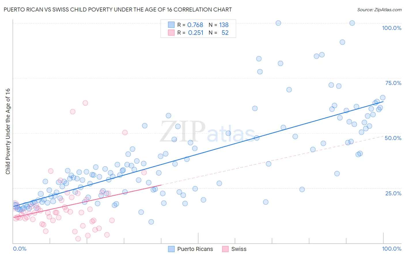 Puerto Rican vs Swiss Child Poverty Under the Age of 16