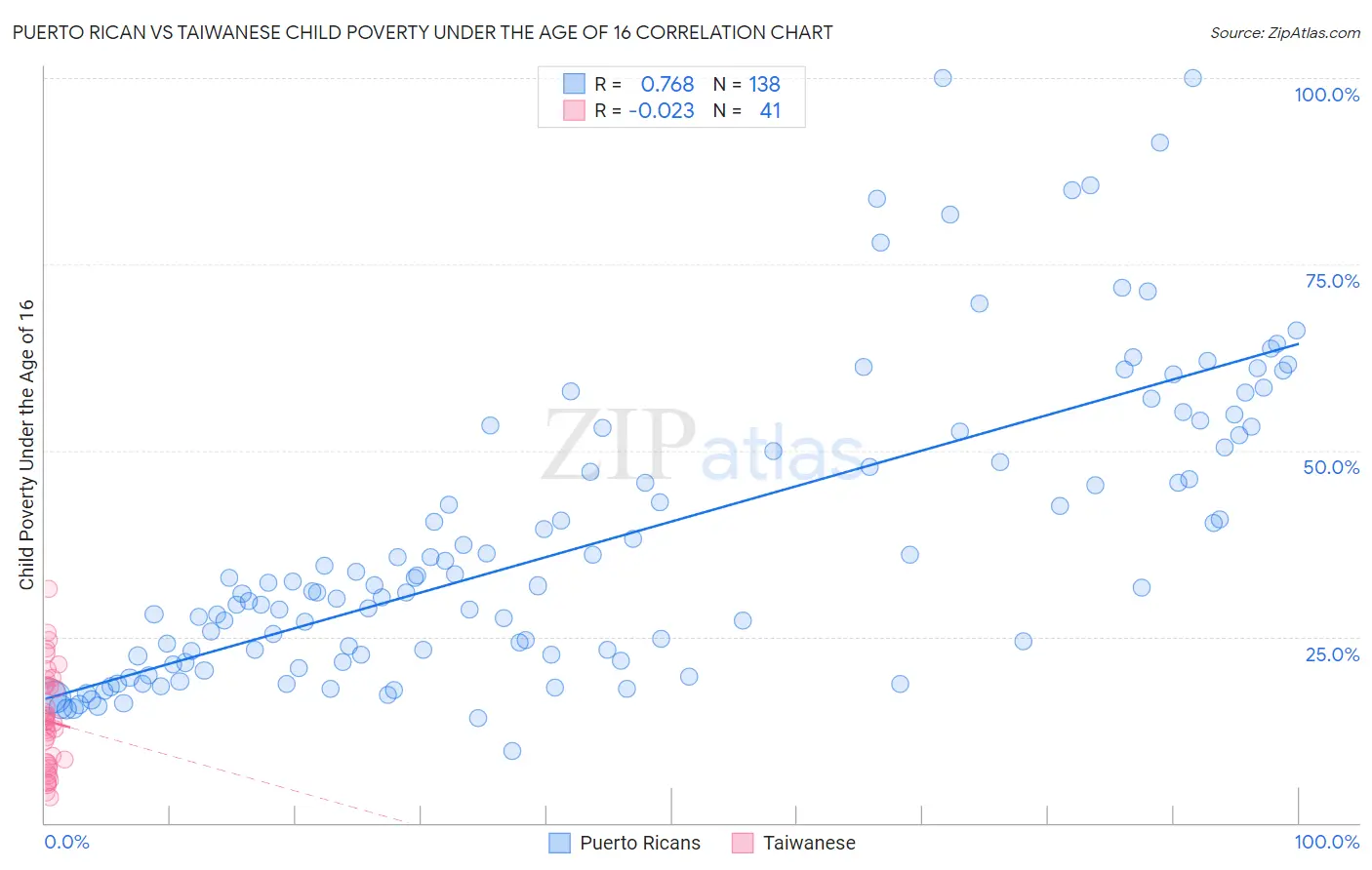 Puerto Rican vs Taiwanese Child Poverty Under the Age of 16