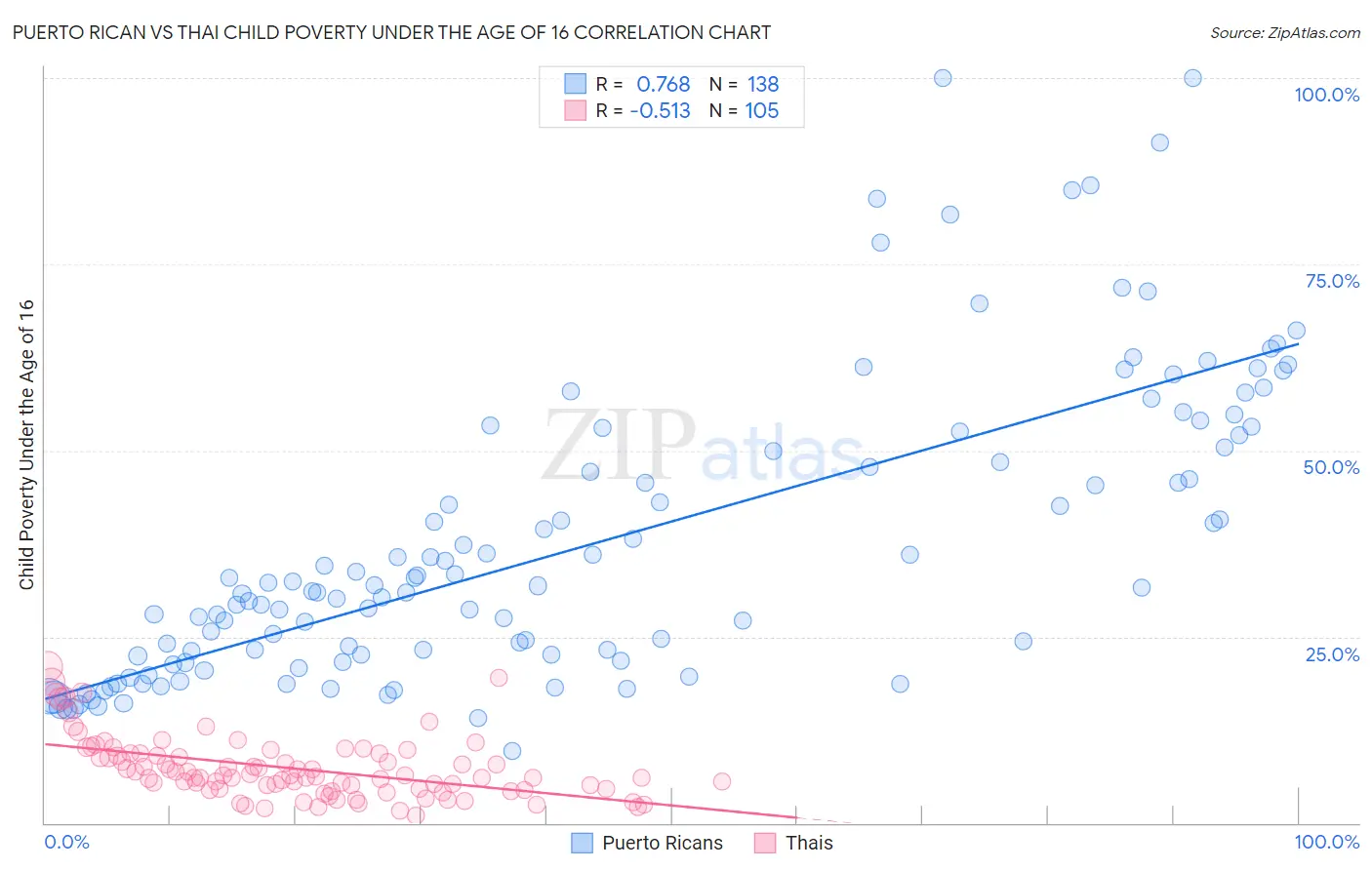Puerto Rican vs Thai Child Poverty Under the Age of 16