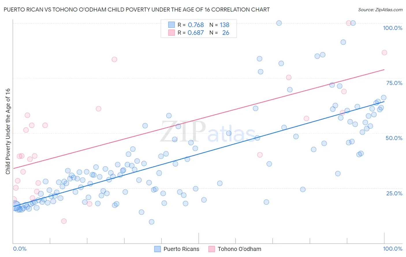 Puerto Rican vs Tohono O'odham Child Poverty Under the Age of 16