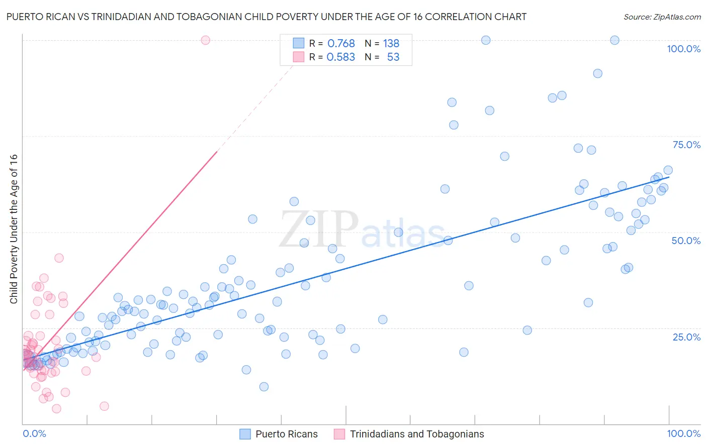 Puerto Rican vs Trinidadian and Tobagonian Child Poverty Under the Age of 16