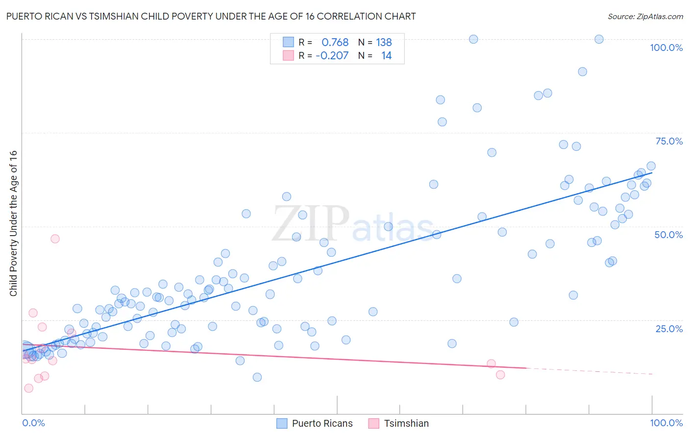 Puerto Rican vs Tsimshian Child Poverty Under the Age of 16