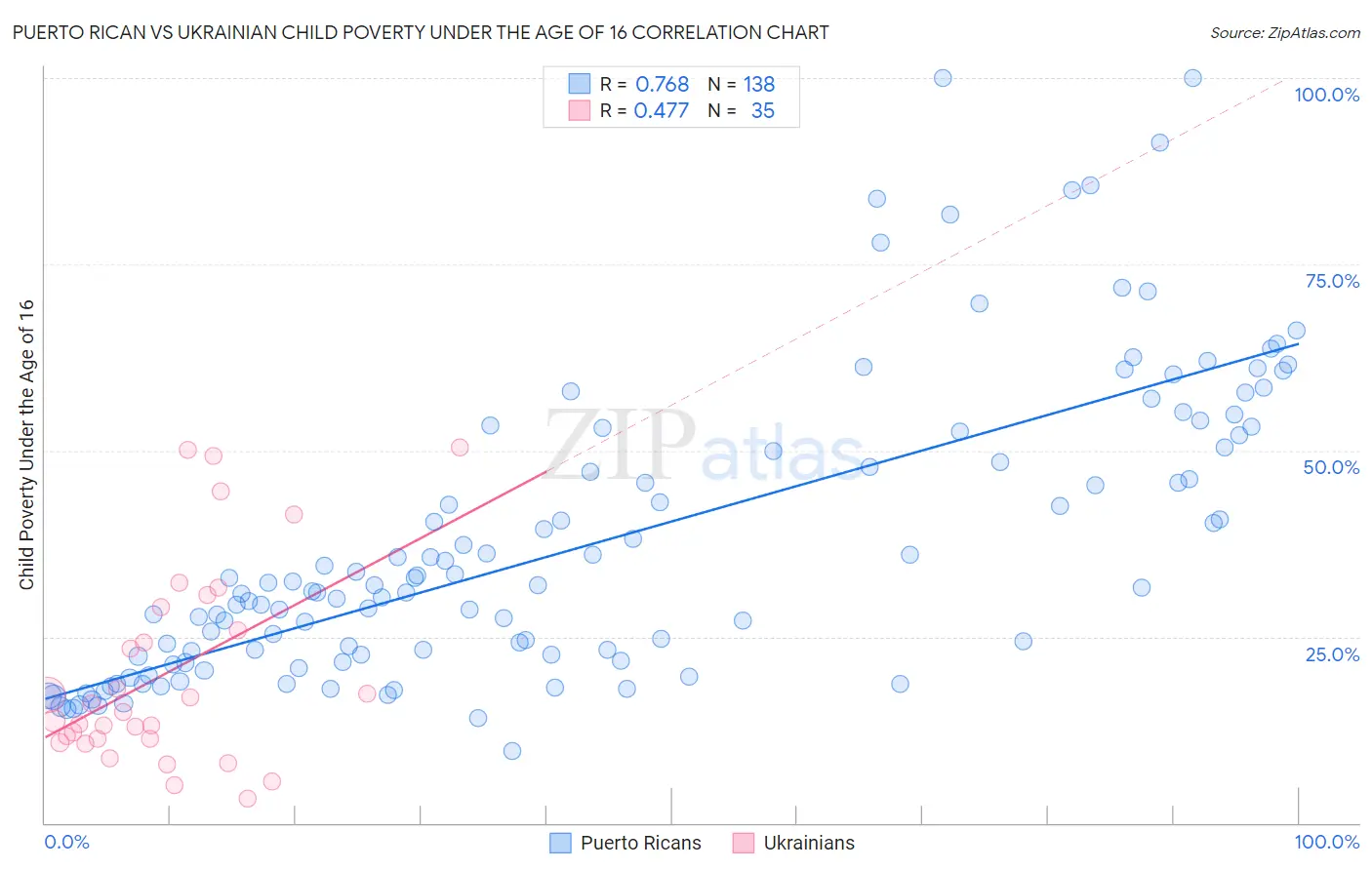 Puerto Rican vs Ukrainian Child Poverty Under the Age of 16