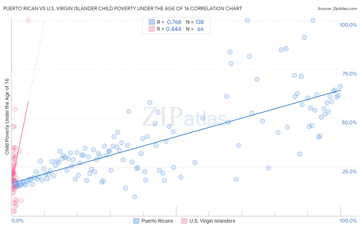 Puerto Rican vs U.S. Virgin Islander Child Poverty Under the Age of 16