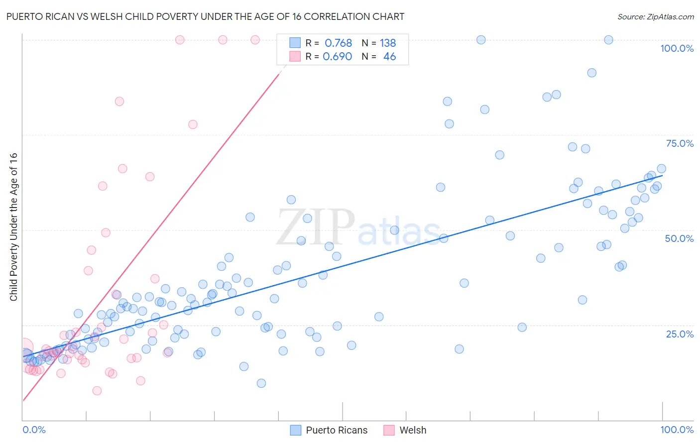 Puerto Rican vs Welsh Child Poverty Under the Age of 16