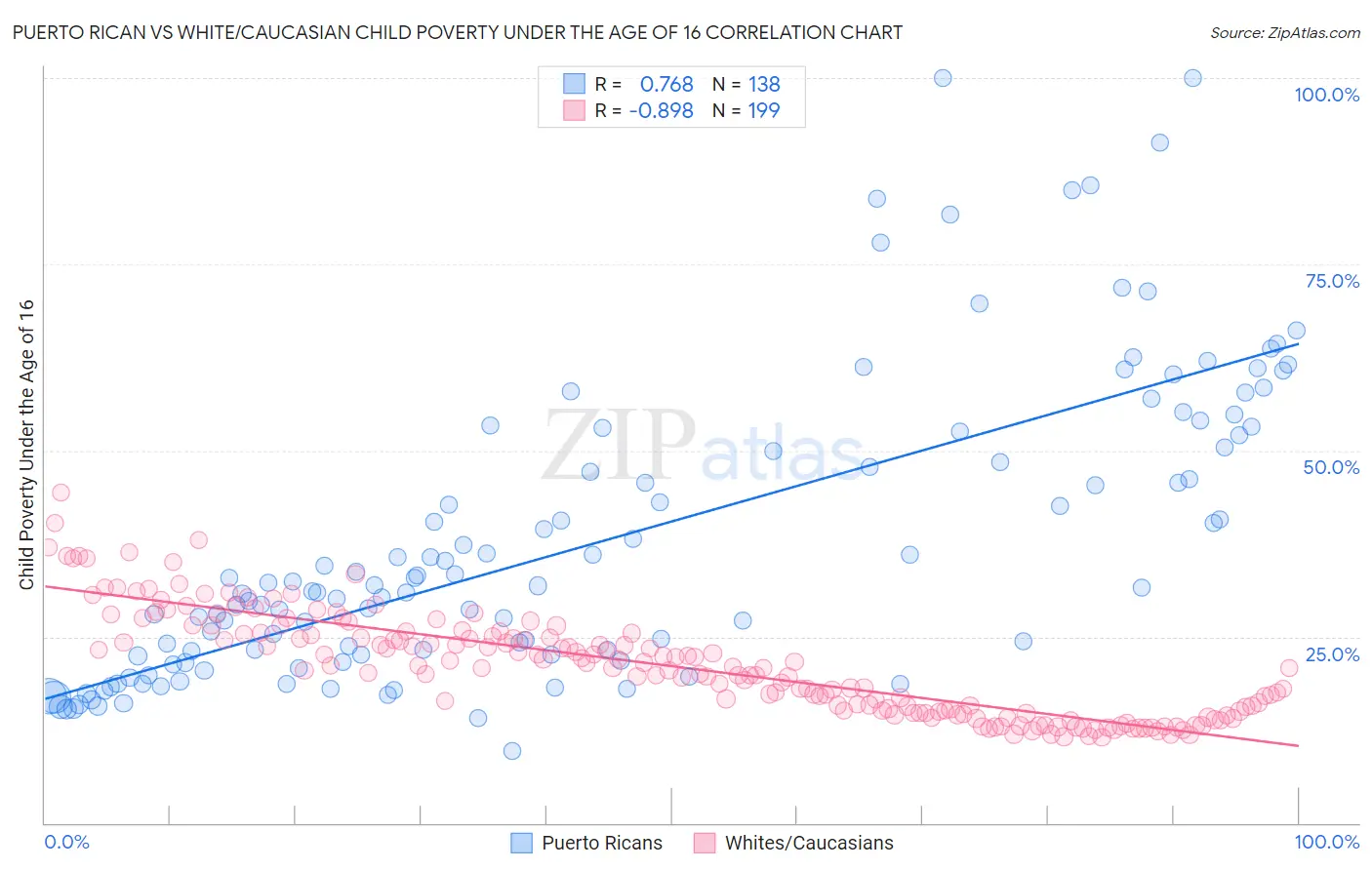 Puerto Rican vs White/Caucasian Child Poverty Under the Age of 16