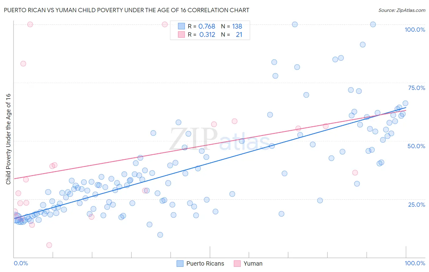 Puerto Rican vs Yuman Child Poverty Under the Age of 16