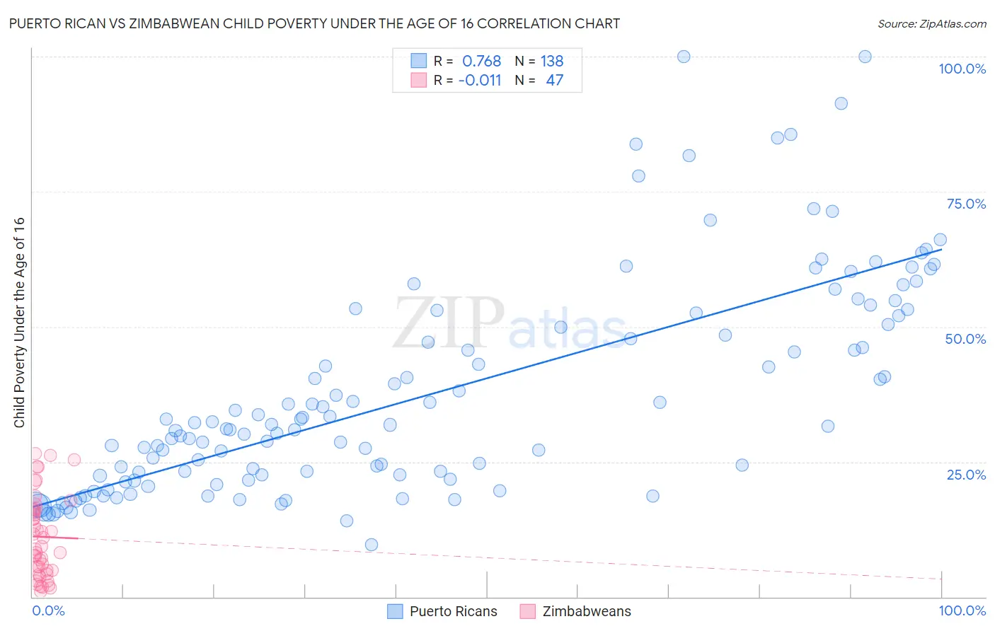 Puerto Rican vs Zimbabwean Child Poverty Under the Age of 16