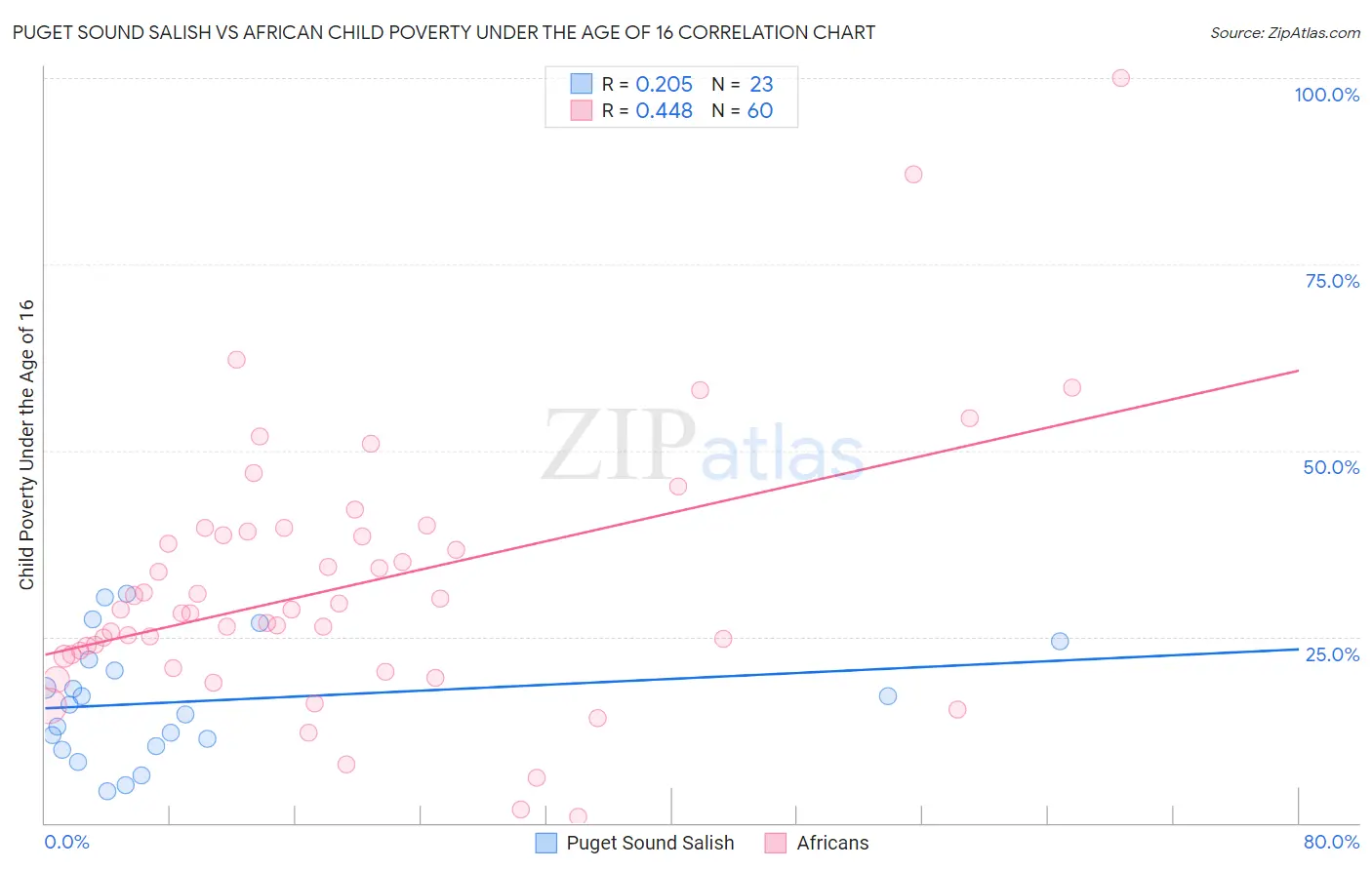 Puget Sound Salish vs African Child Poverty Under the Age of 16