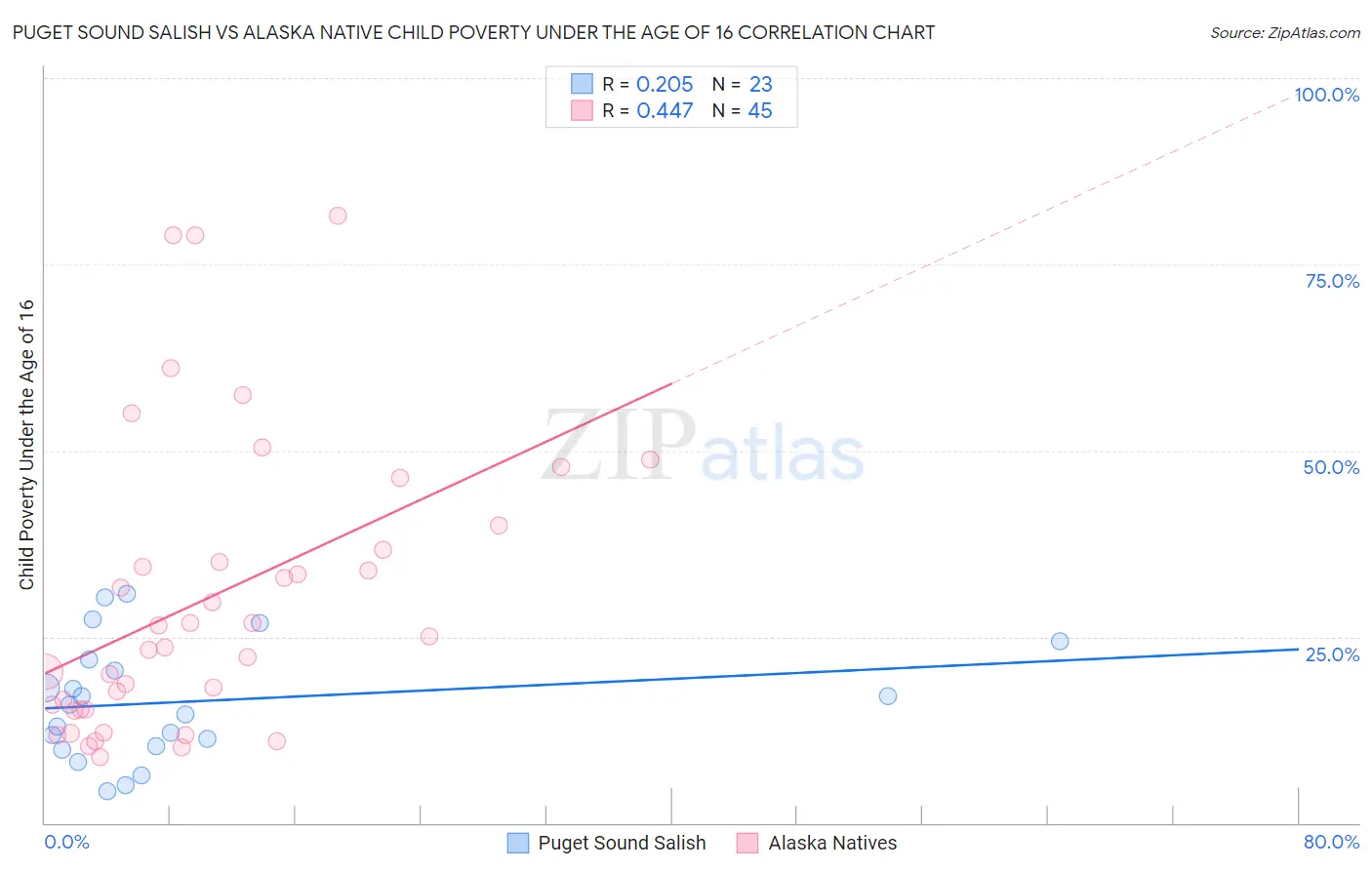 Puget Sound Salish vs Alaska Native Child Poverty Under the Age of 16