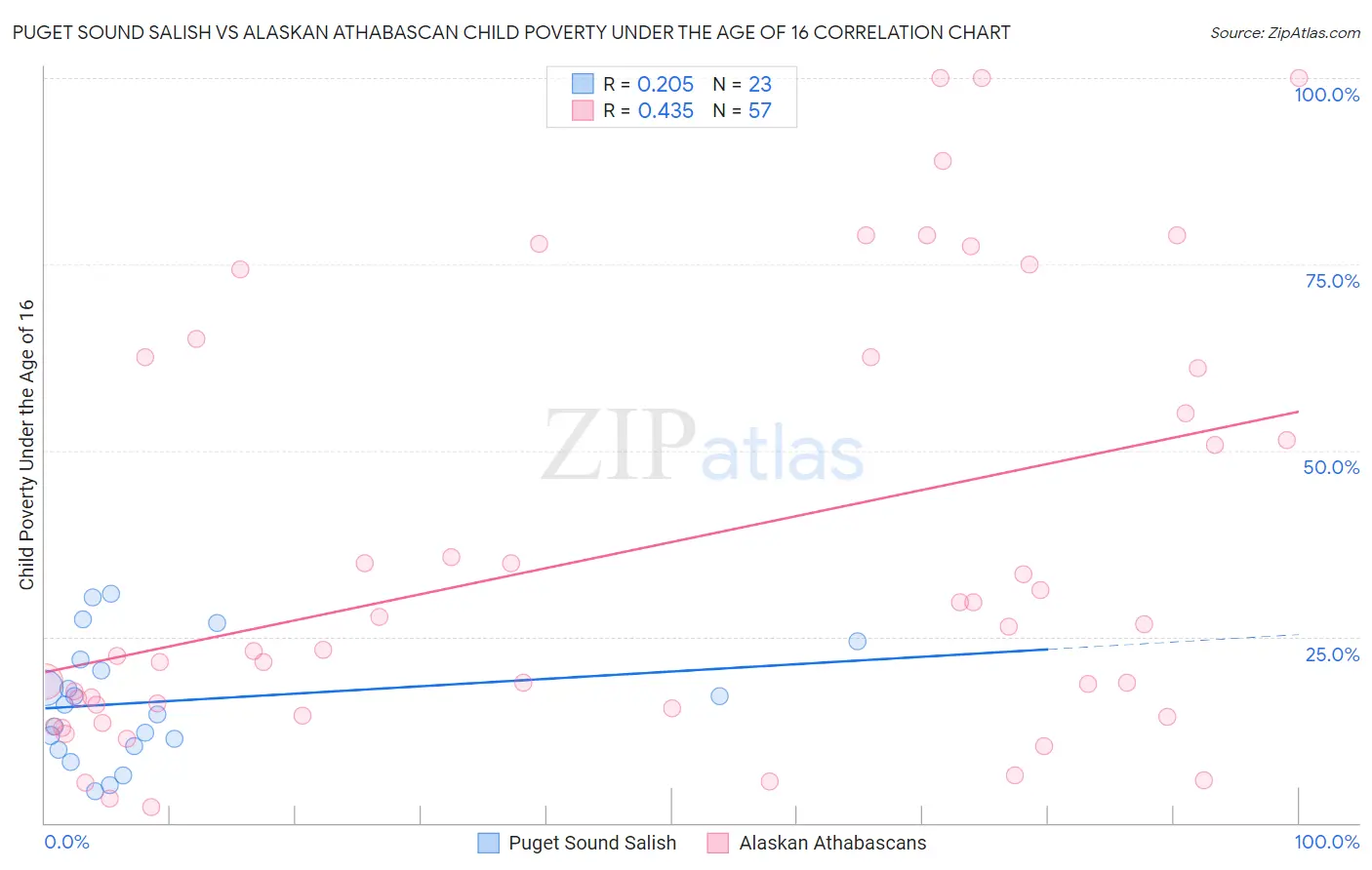 Puget Sound Salish vs Alaskan Athabascan Child Poverty Under the Age of 16