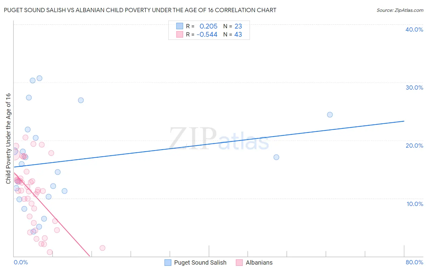 Puget Sound Salish vs Albanian Child Poverty Under the Age of 16