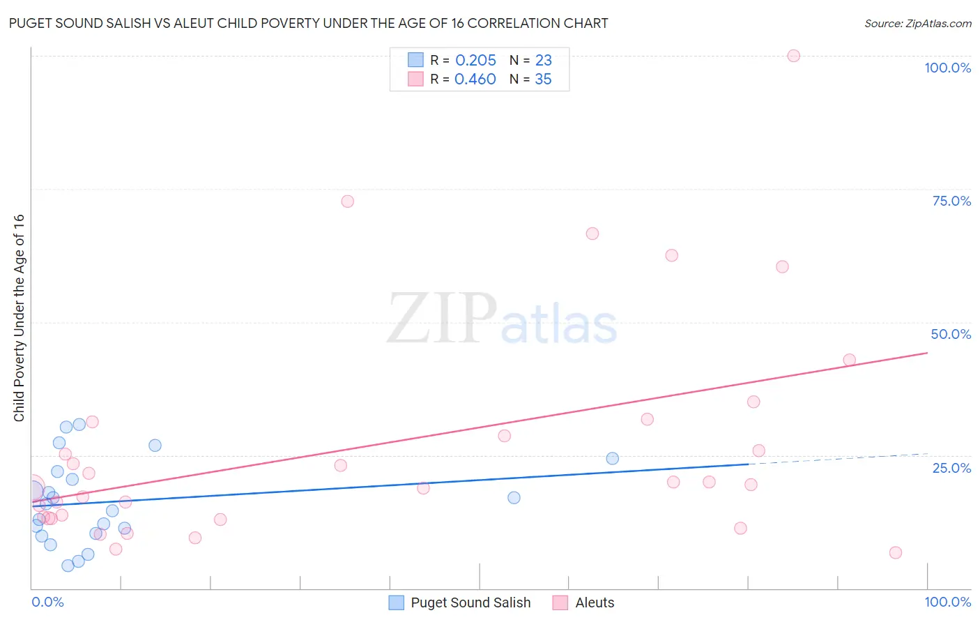 Puget Sound Salish vs Aleut Child Poverty Under the Age of 16