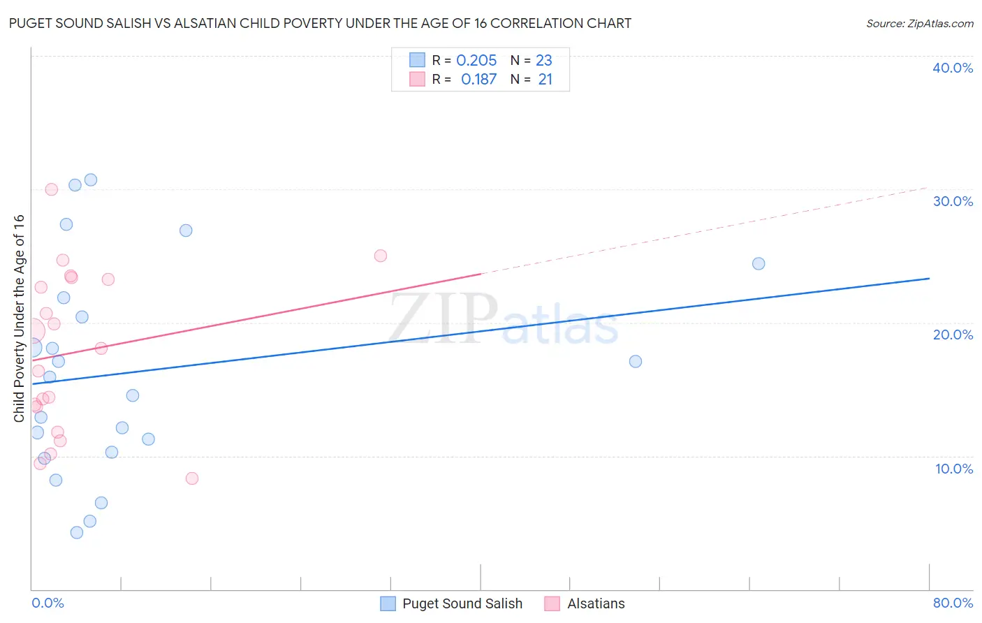 Puget Sound Salish vs Alsatian Child Poverty Under the Age of 16