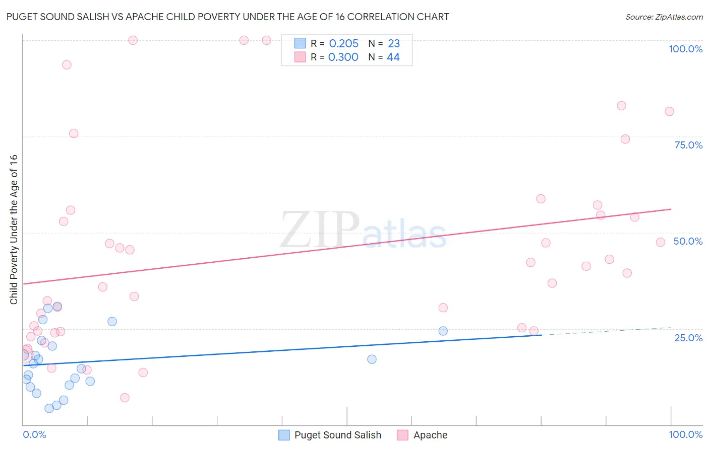 Puget Sound Salish vs Apache Child Poverty Under the Age of 16