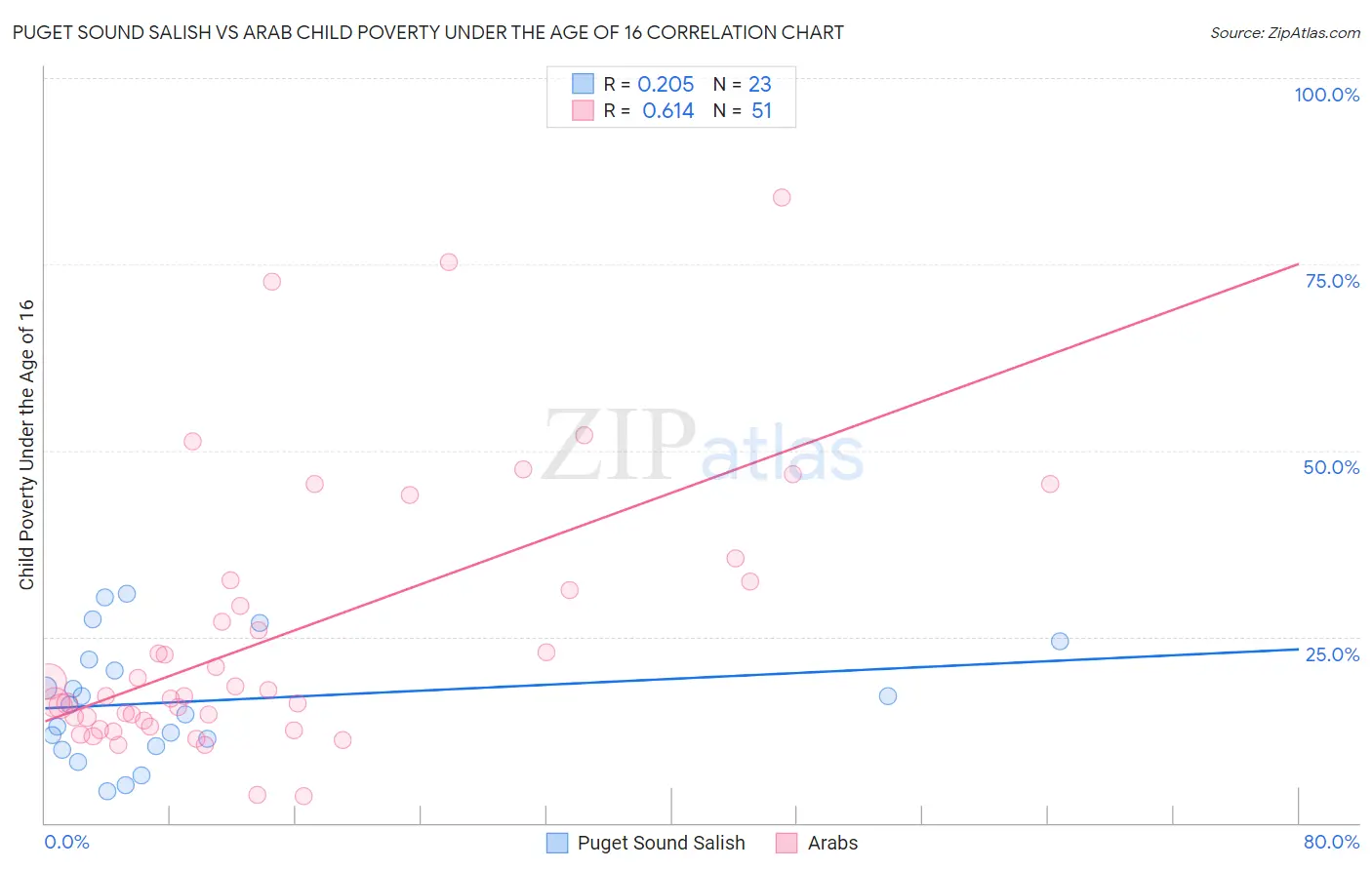Puget Sound Salish vs Arab Child Poverty Under the Age of 16