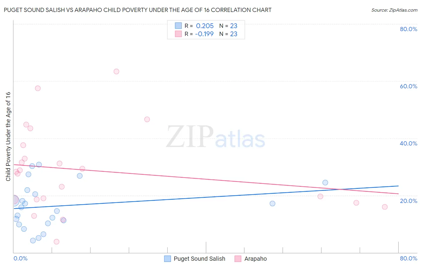 Puget Sound Salish vs Arapaho Child Poverty Under the Age of 16