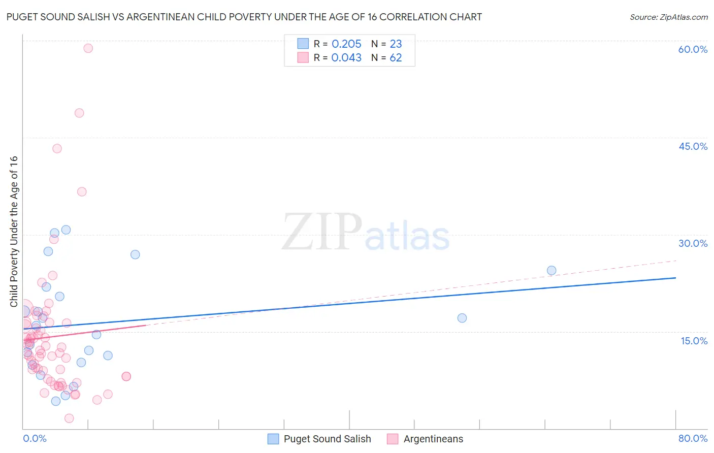 Puget Sound Salish vs Argentinean Child Poverty Under the Age of 16