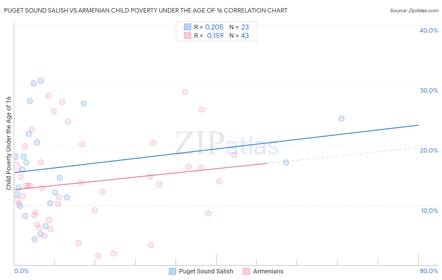 Puget Sound Salish vs Armenian Child Poverty Under the Age of 16