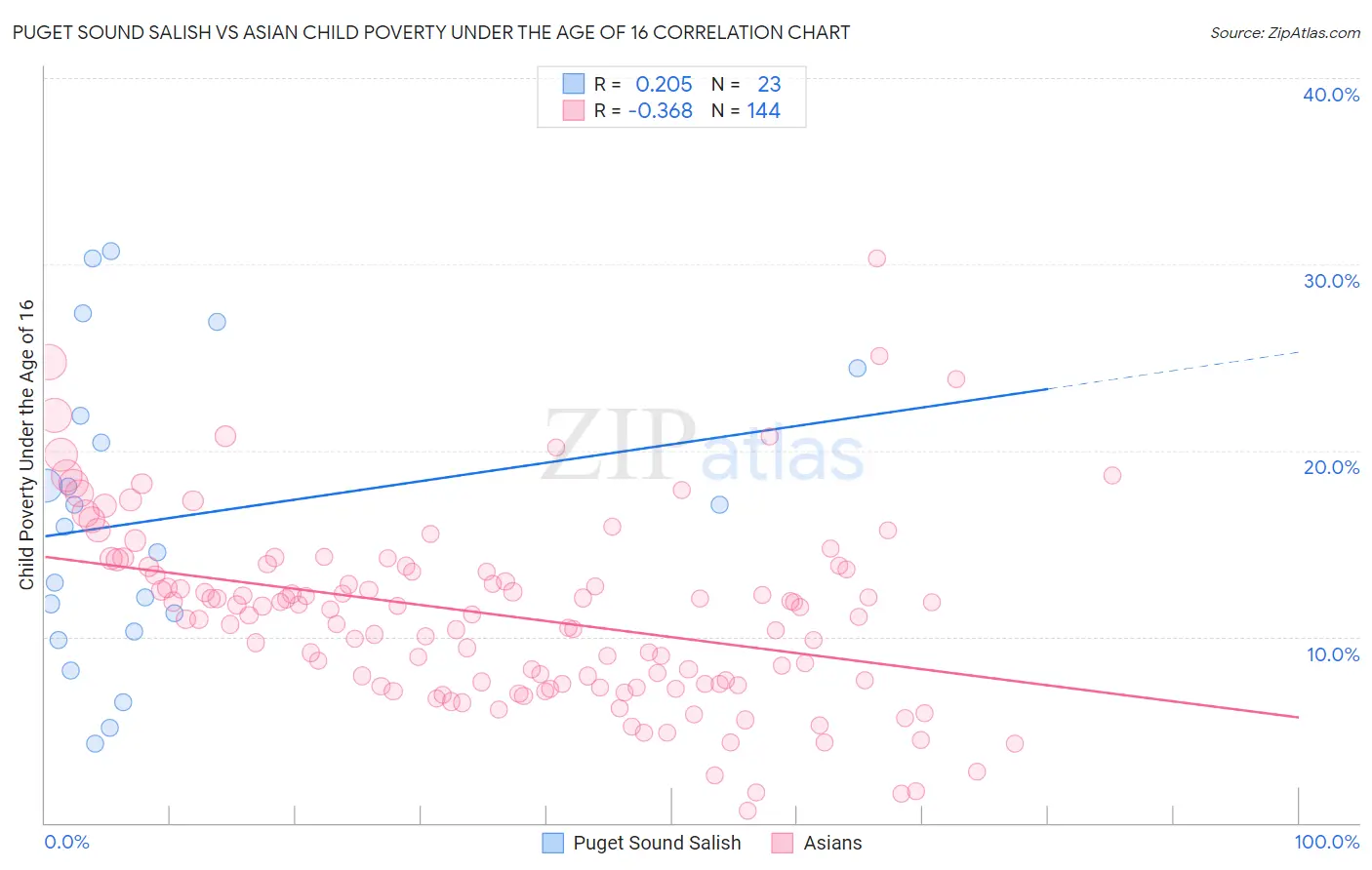 Puget Sound Salish vs Asian Child Poverty Under the Age of 16