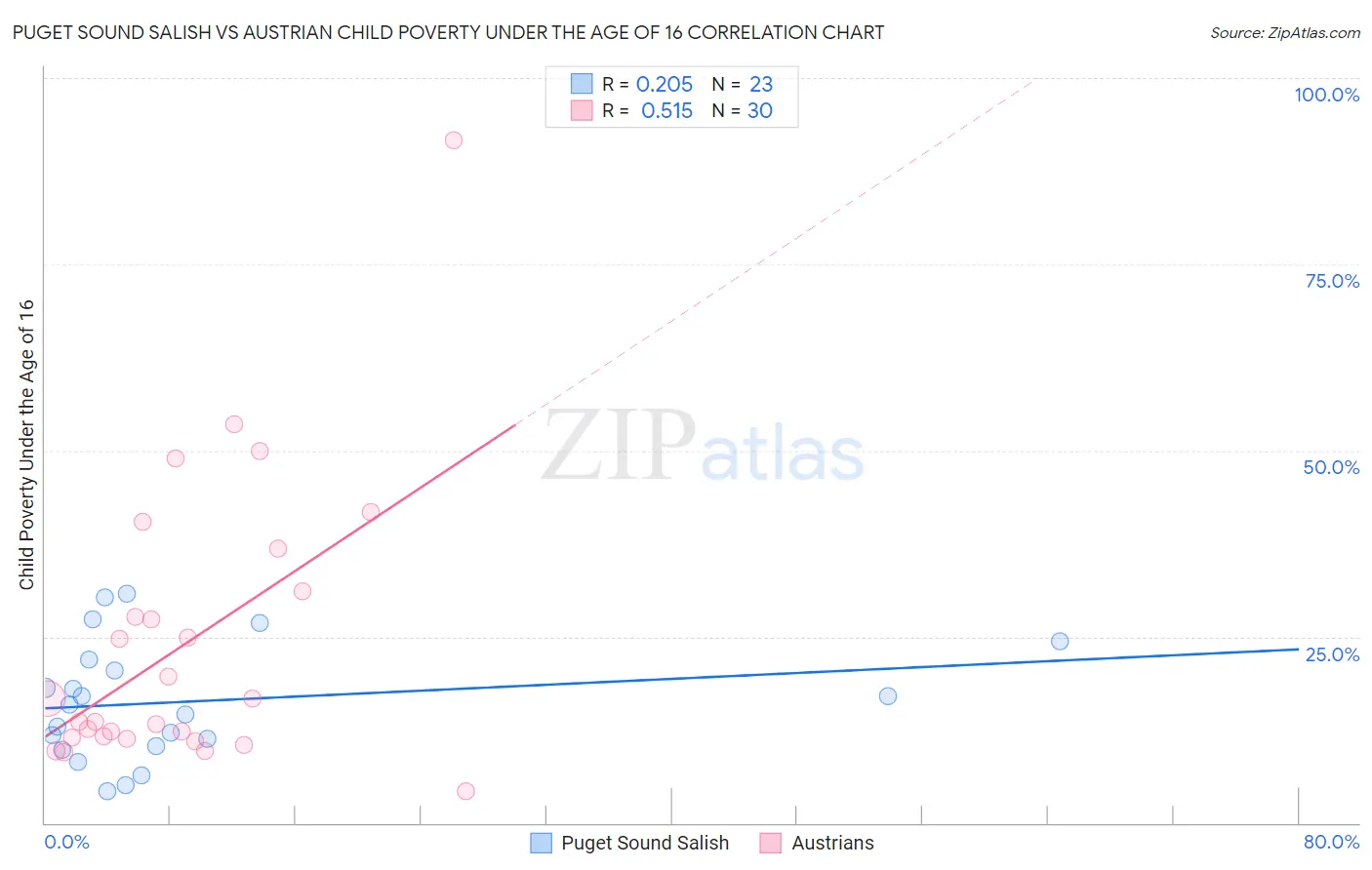 Puget Sound Salish vs Austrian Child Poverty Under the Age of 16