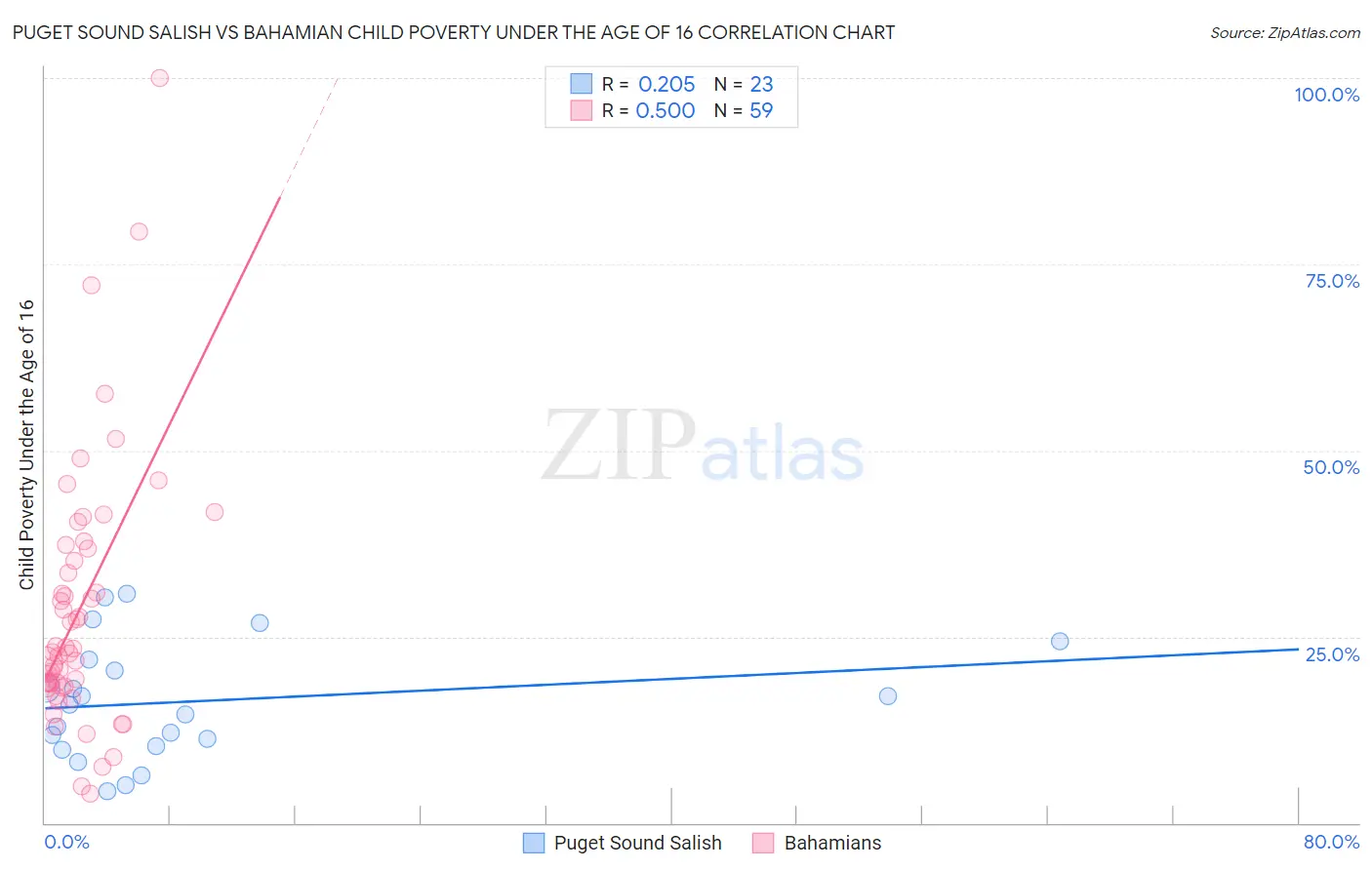 Puget Sound Salish vs Bahamian Child Poverty Under the Age of 16