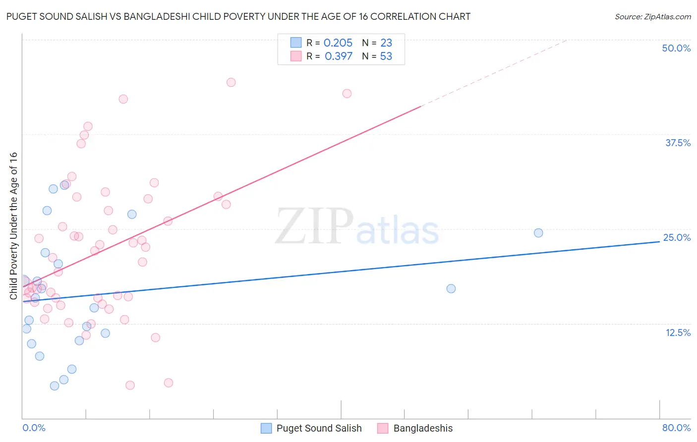 Puget Sound Salish vs Bangladeshi Child Poverty Under the Age of 16