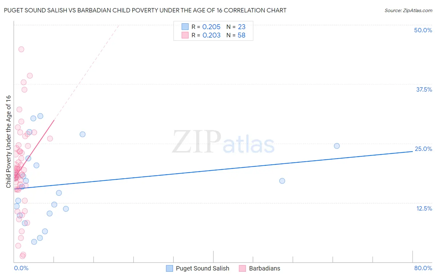 Puget Sound Salish vs Barbadian Child Poverty Under the Age of 16
