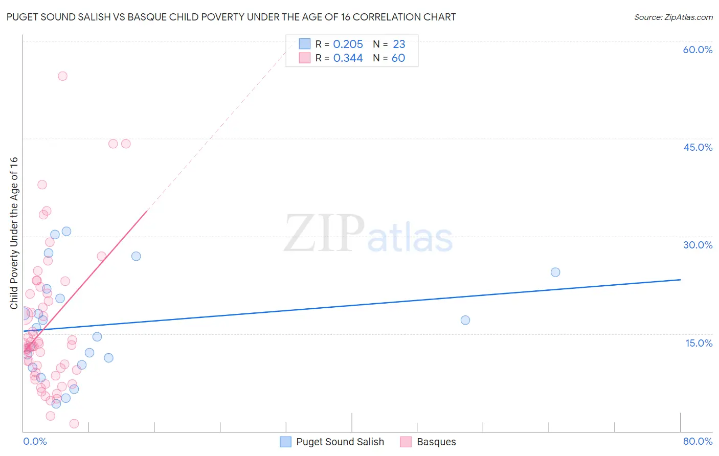 Puget Sound Salish vs Basque Child Poverty Under the Age of 16