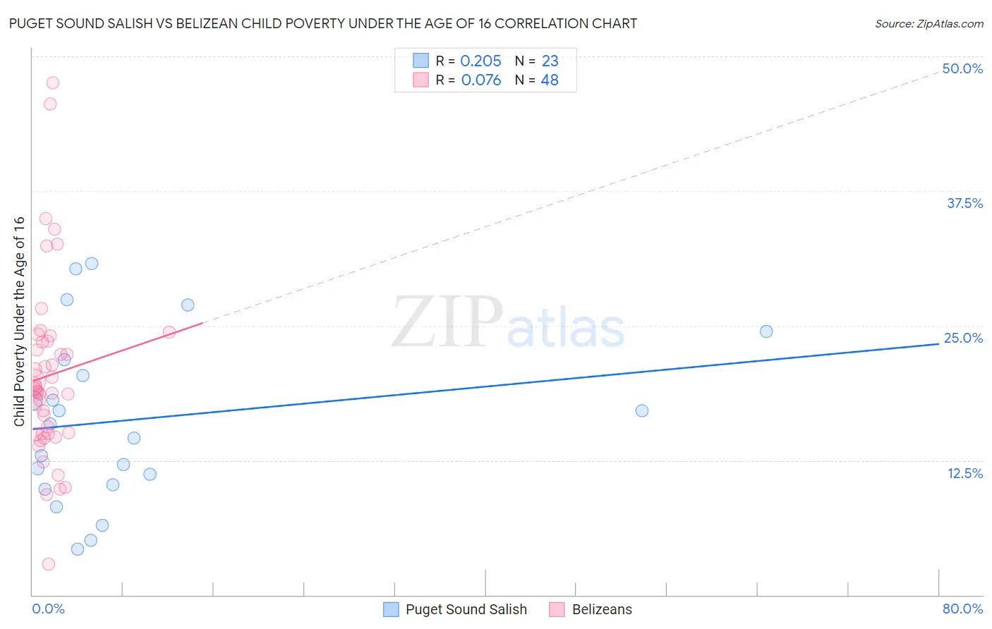 Puget Sound Salish vs Belizean Child Poverty Under the Age of 16