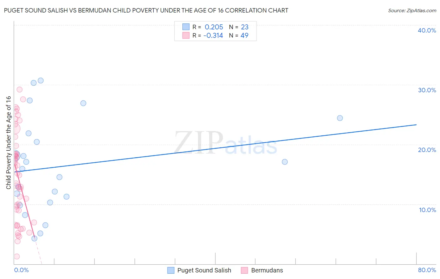 Puget Sound Salish vs Bermudan Child Poverty Under the Age of 16