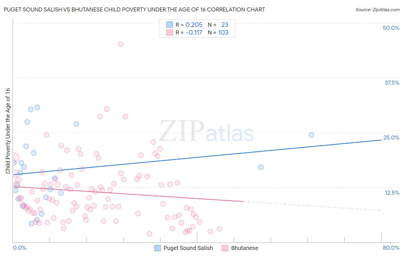 Puget Sound Salish vs Bhutanese Child Poverty Under the Age of 16
