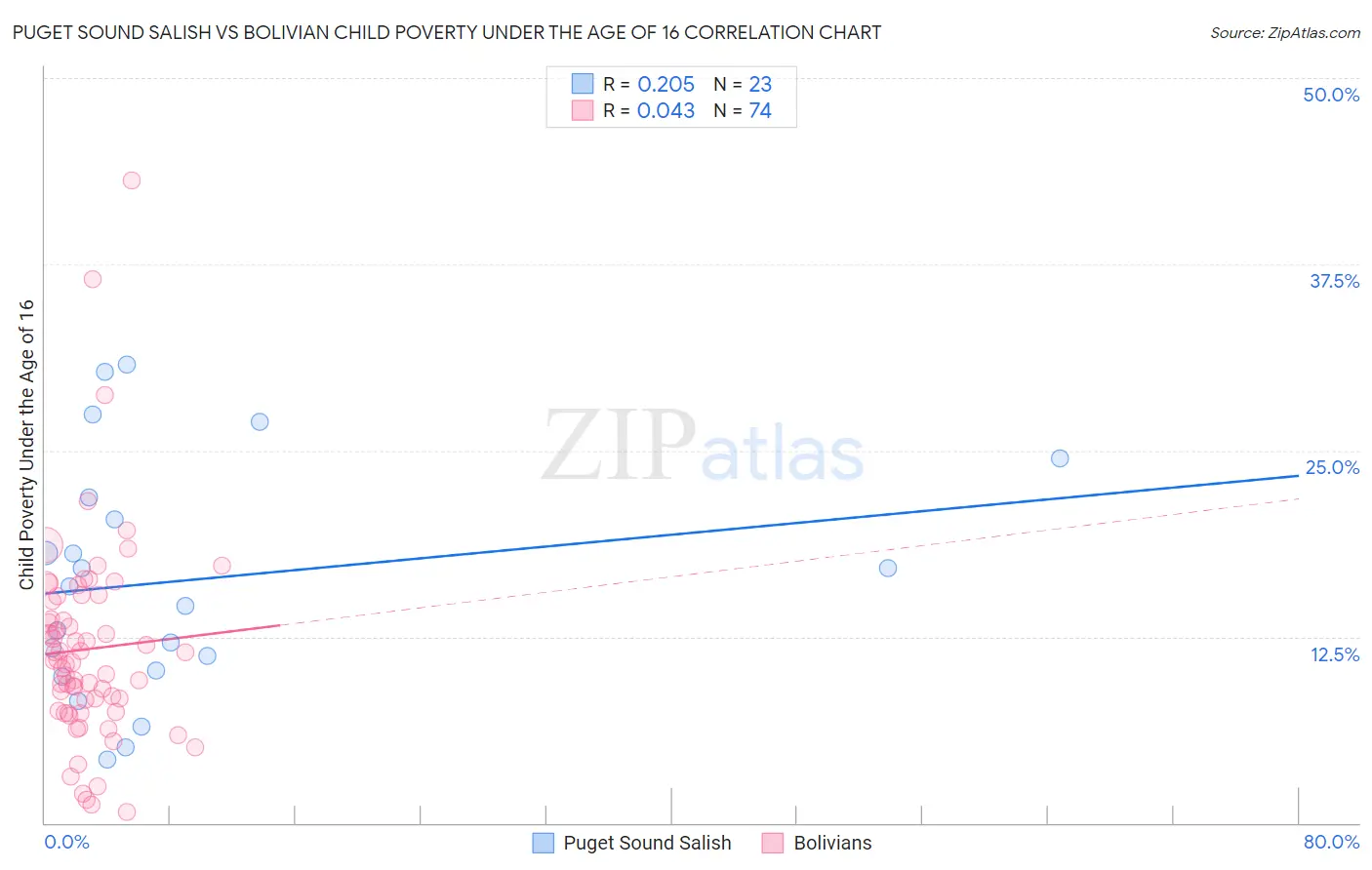 Puget Sound Salish vs Bolivian Child Poverty Under the Age of 16