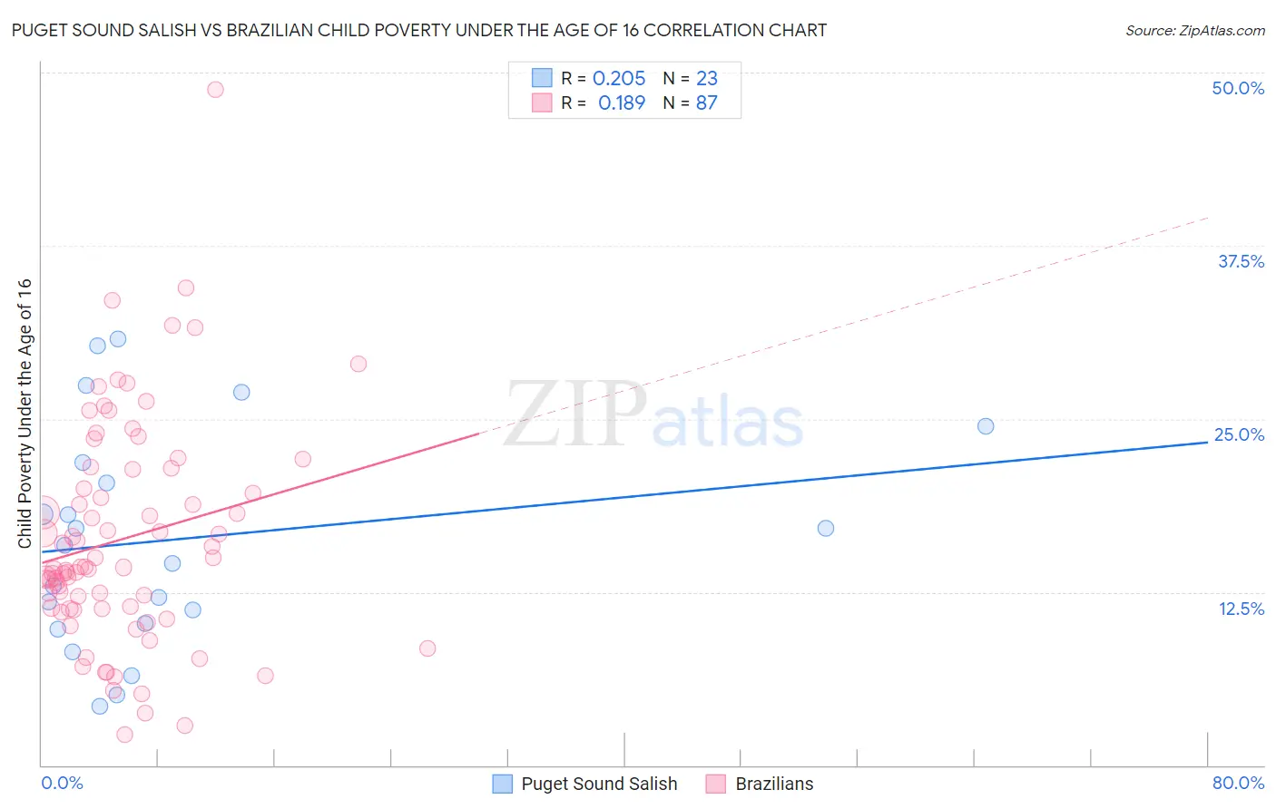 Puget Sound Salish vs Brazilian Child Poverty Under the Age of 16