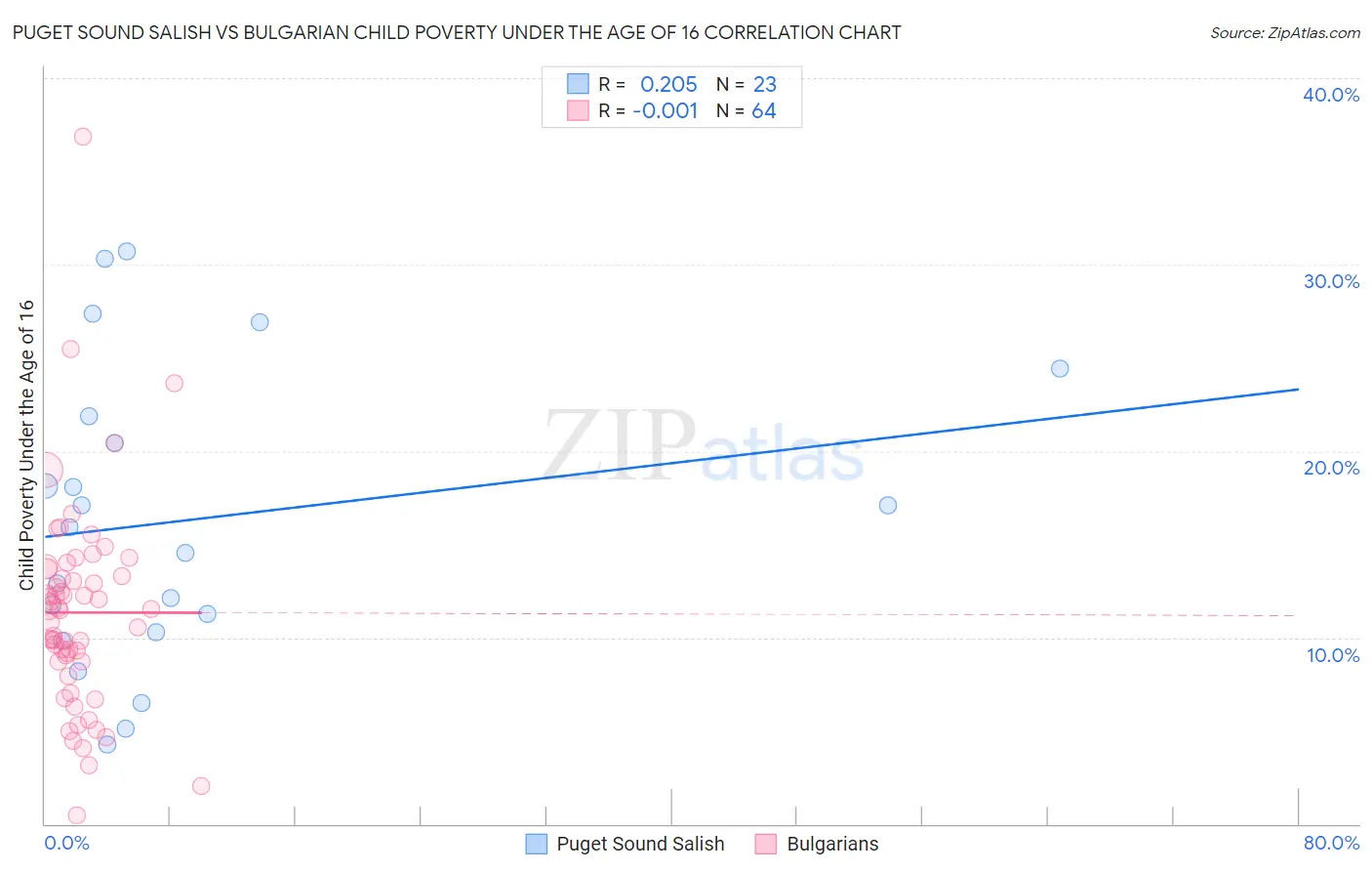 Puget Sound Salish vs Bulgarian Child Poverty Under the Age of 16