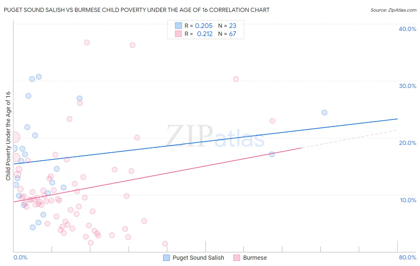 Puget Sound Salish vs Burmese Child Poverty Under the Age of 16