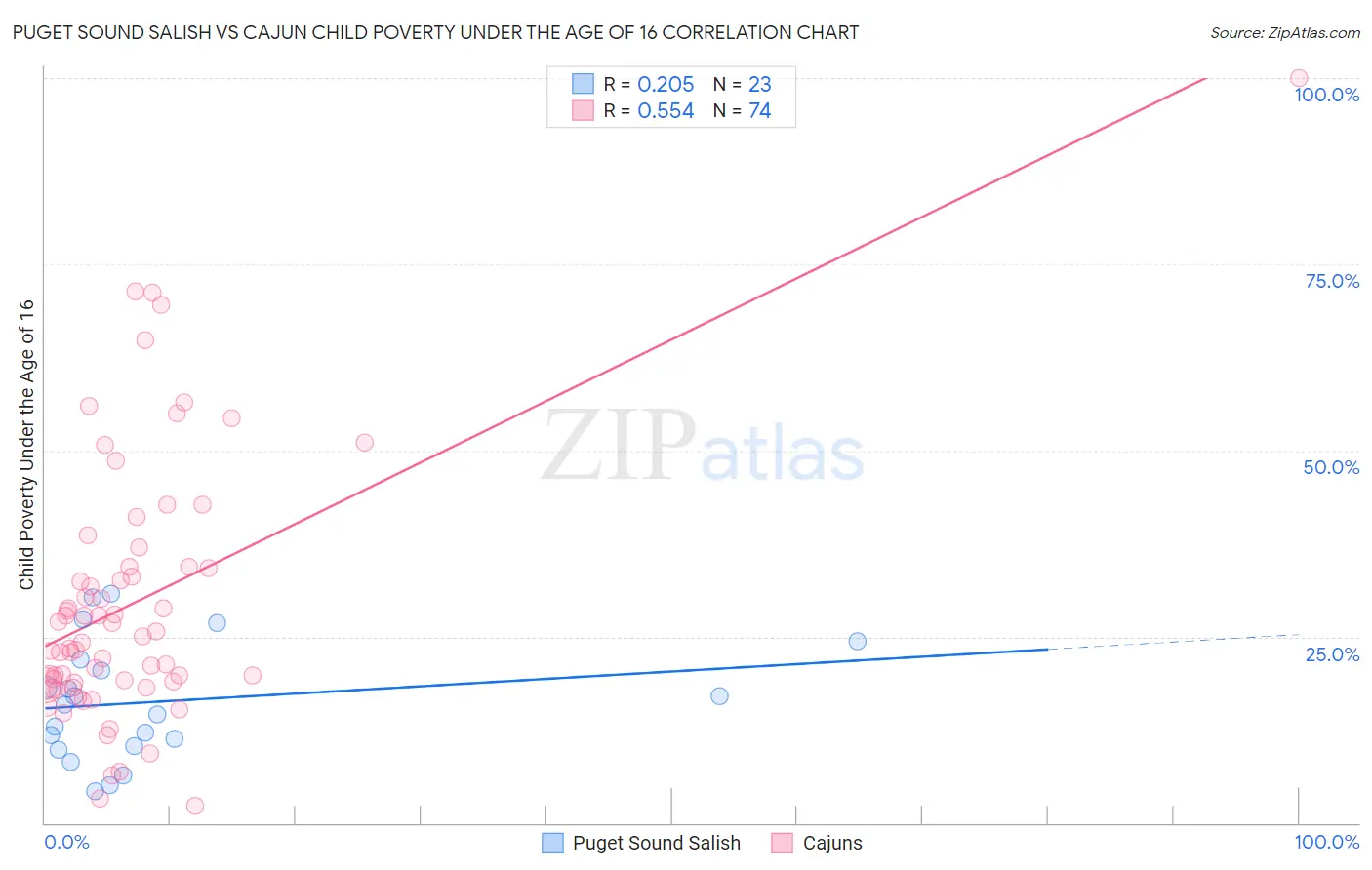 Puget Sound Salish vs Cajun Child Poverty Under the Age of 16