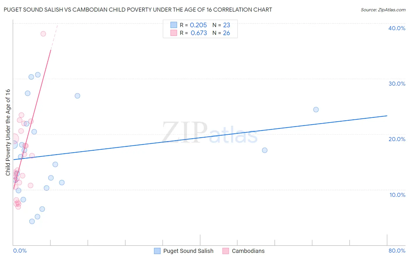 Puget Sound Salish vs Cambodian Child Poverty Under the Age of 16