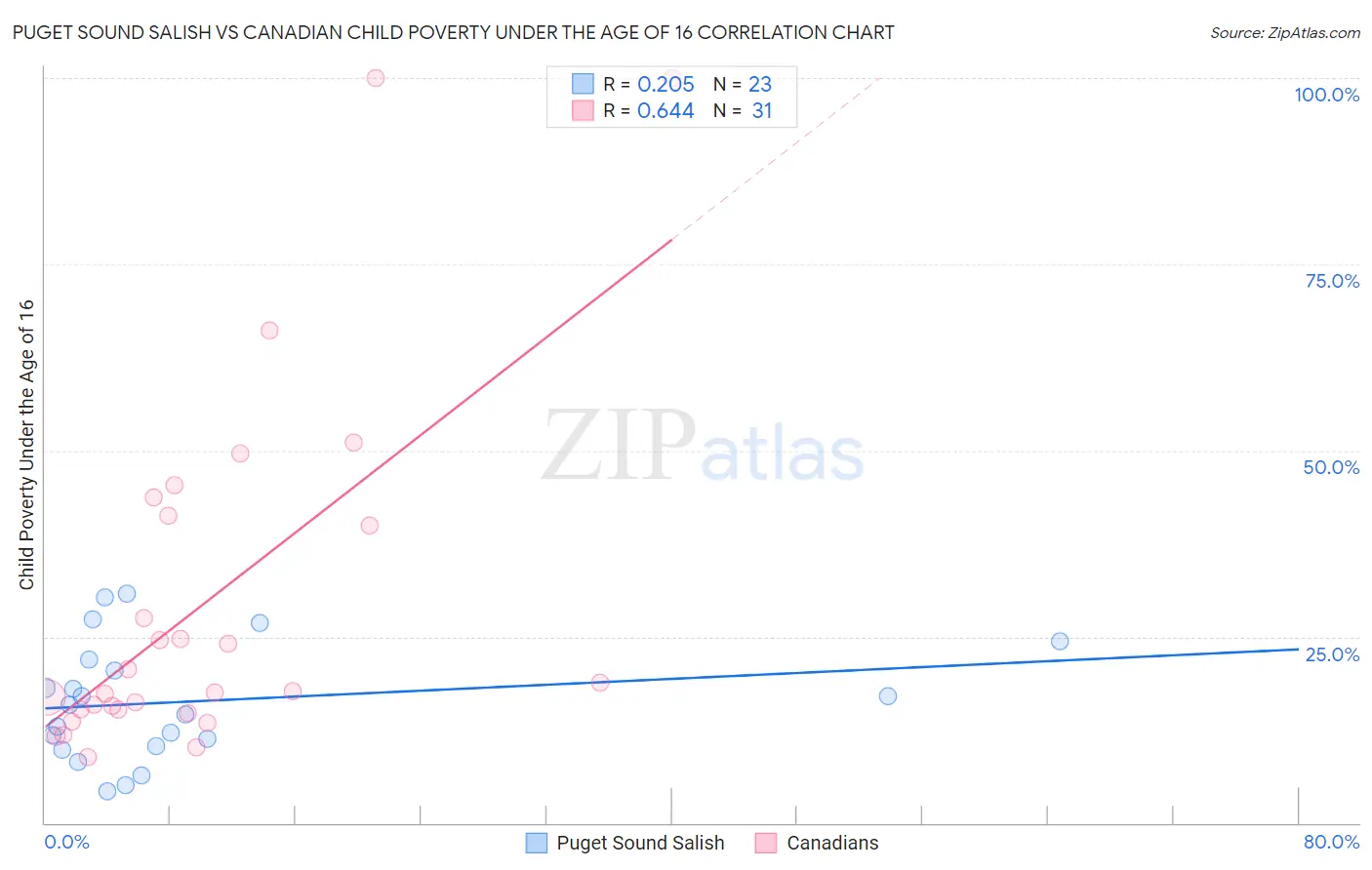 Puget Sound Salish vs Canadian Child Poverty Under the Age of 16