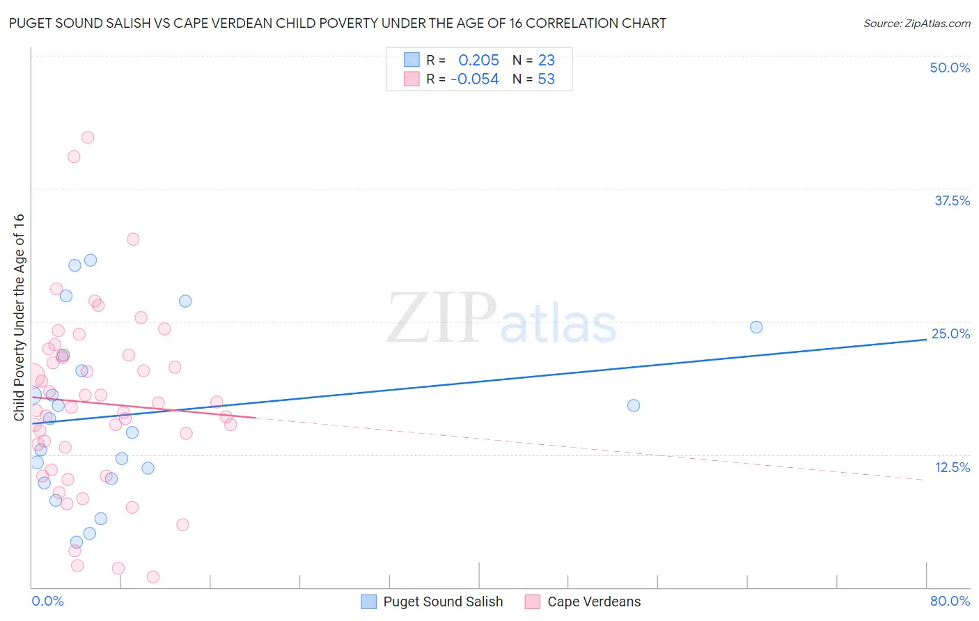 Puget Sound Salish vs Cape Verdean Child Poverty Under the Age of 16