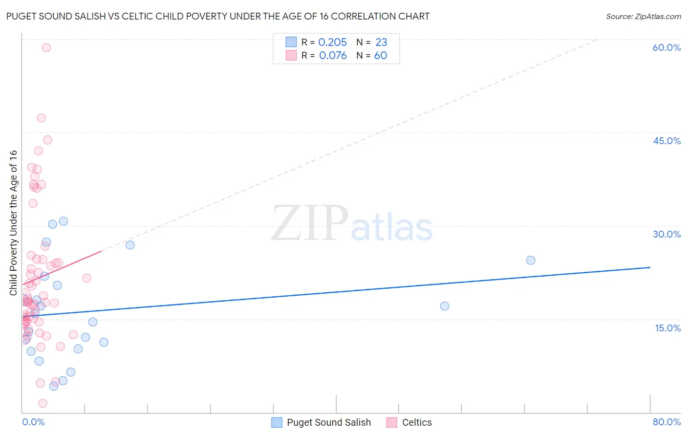 Puget Sound Salish vs Celtic Child Poverty Under the Age of 16