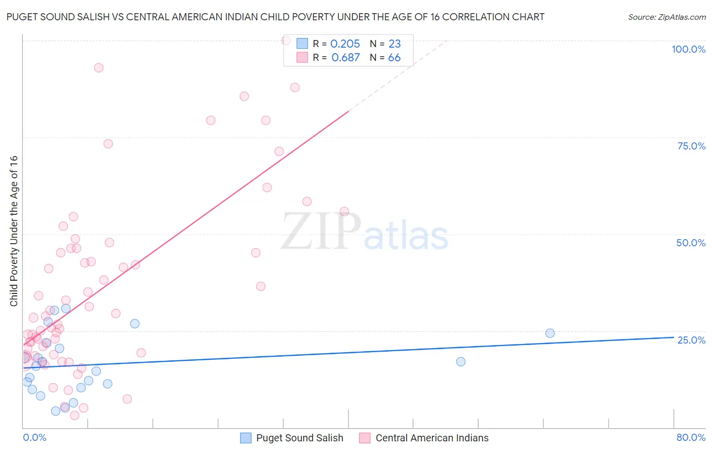 Puget Sound Salish vs Central American Indian Child Poverty Under the Age of 16