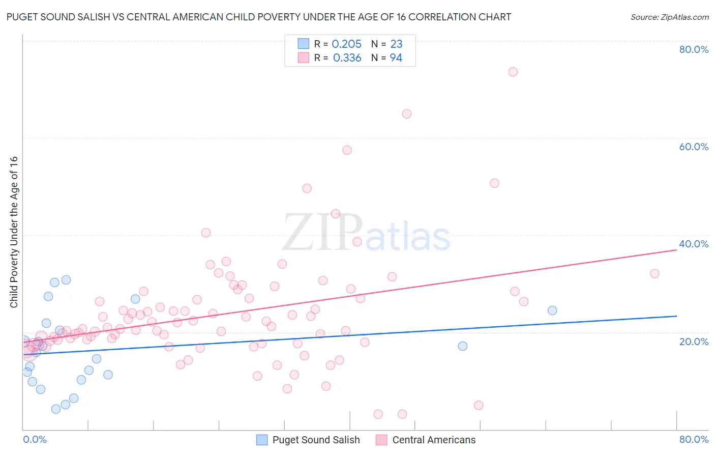 Puget Sound Salish vs Central American Child Poverty Under the Age of 16