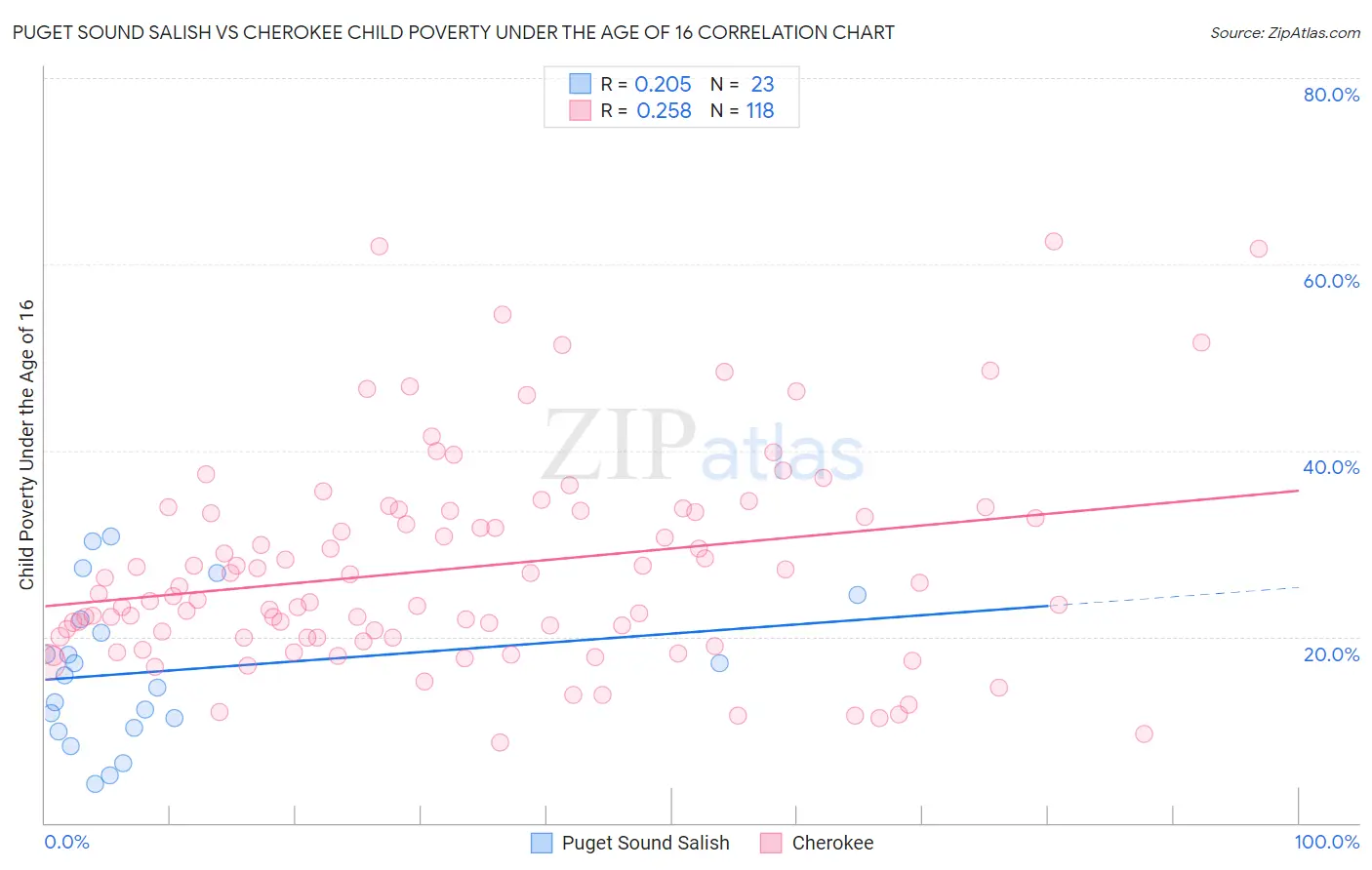 Puget Sound Salish vs Cherokee Child Poverty Under the Age of 16