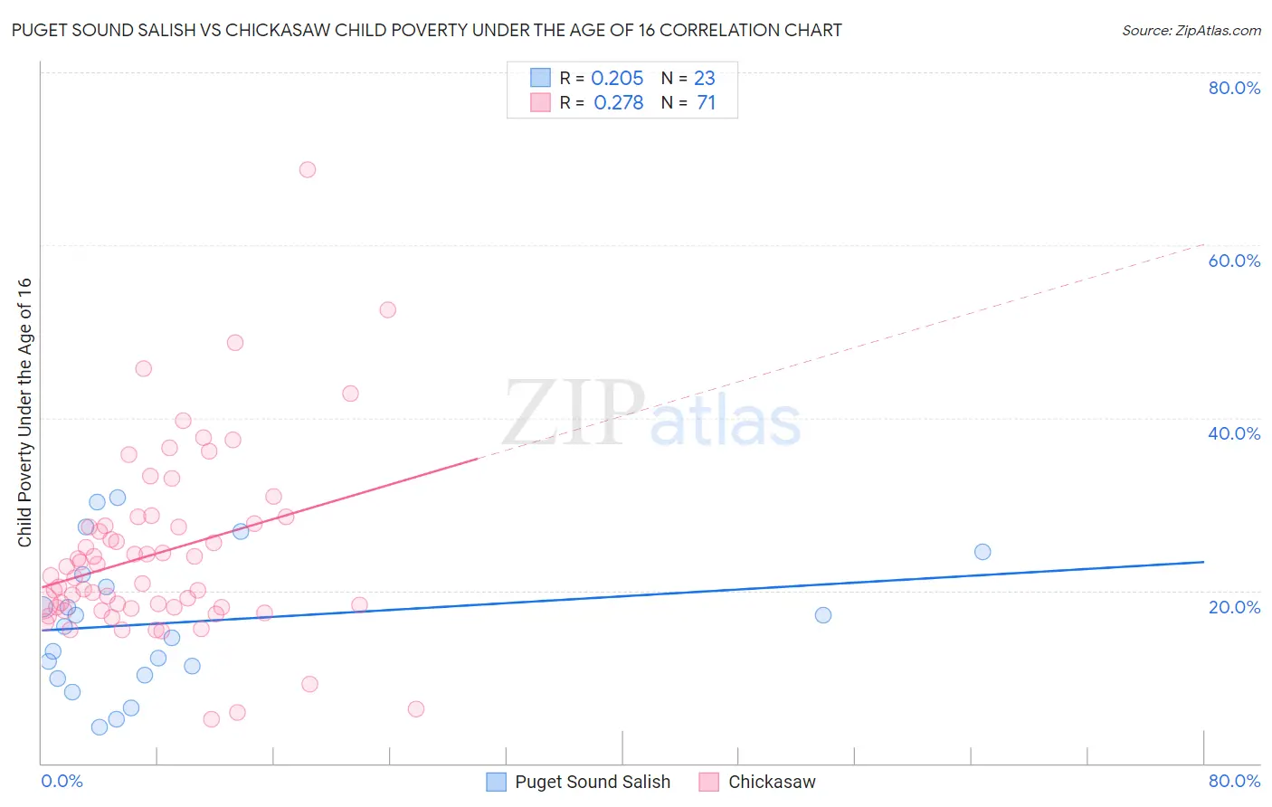 Puget Sound Salish vs Chickasaw Child Poverty Under the Age of 16
