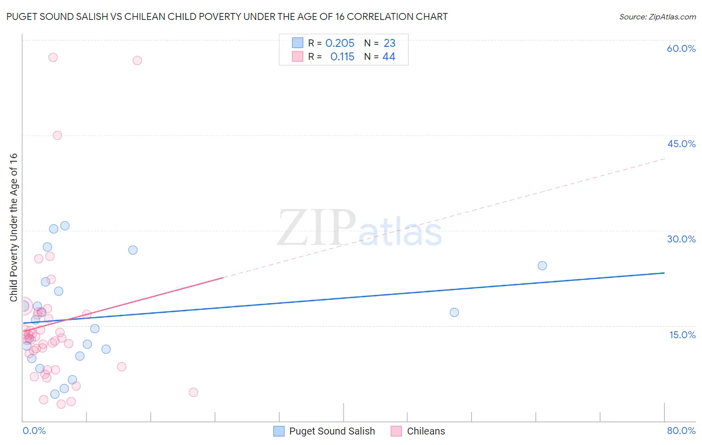 Puget Sound Salish vs Chilean Child Poverty Under the Age of 16