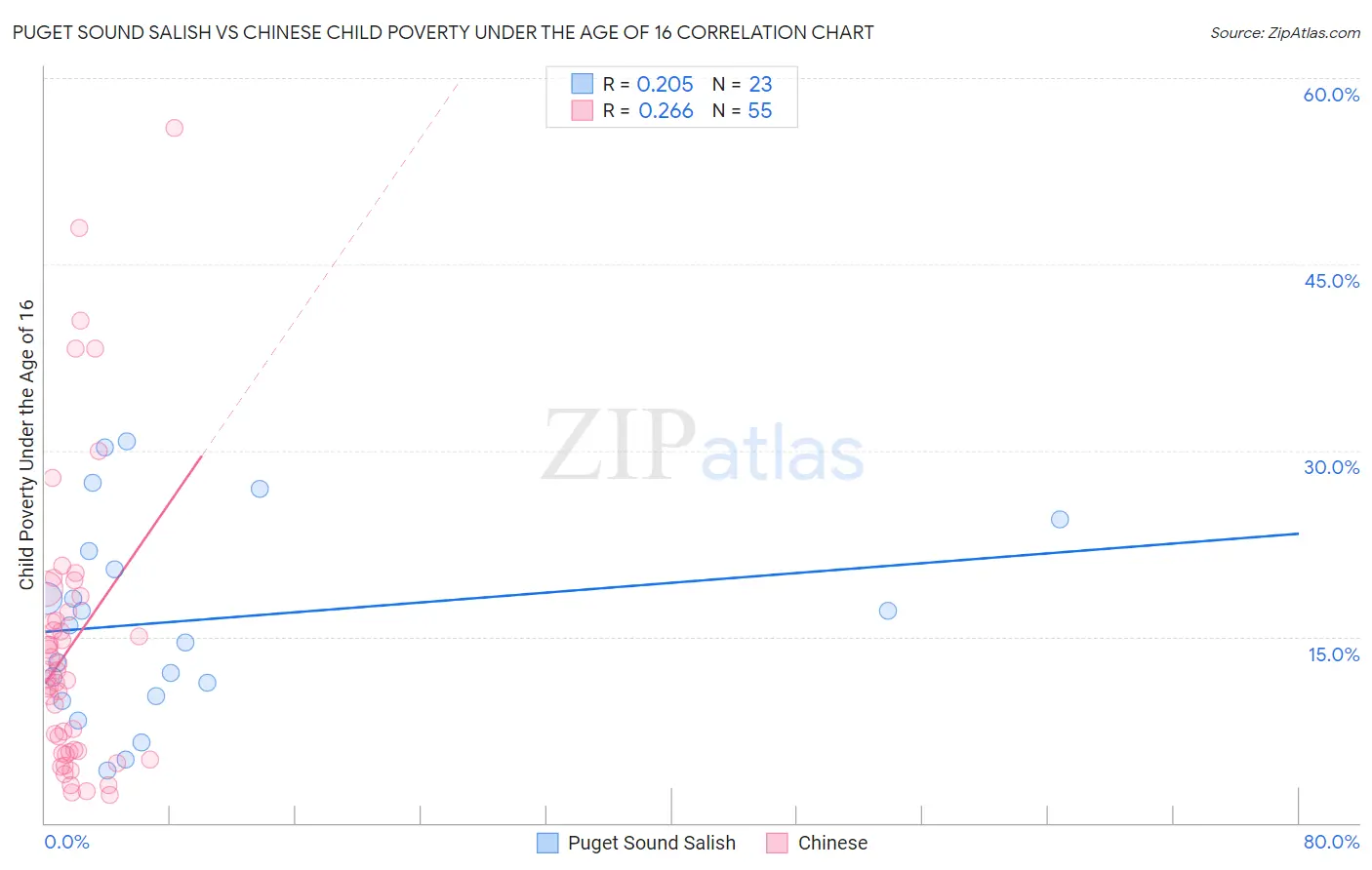 Puget Sound Salish vs Chinese Child Poverty Under the Age of 16